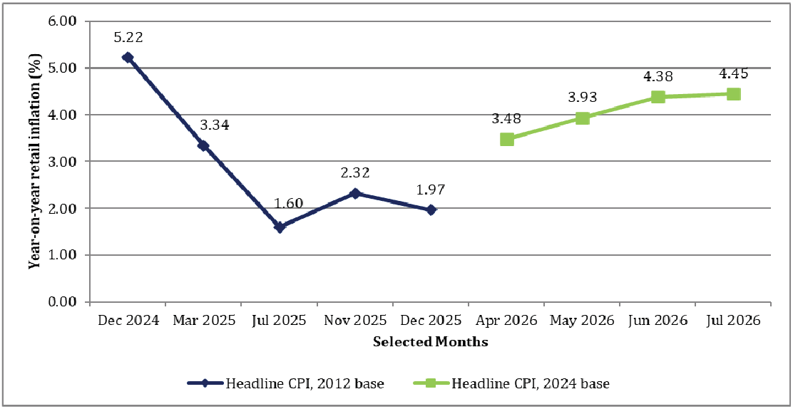 Figure 1.6: Headline retail inflation, selected months, December 2024 to July 2026